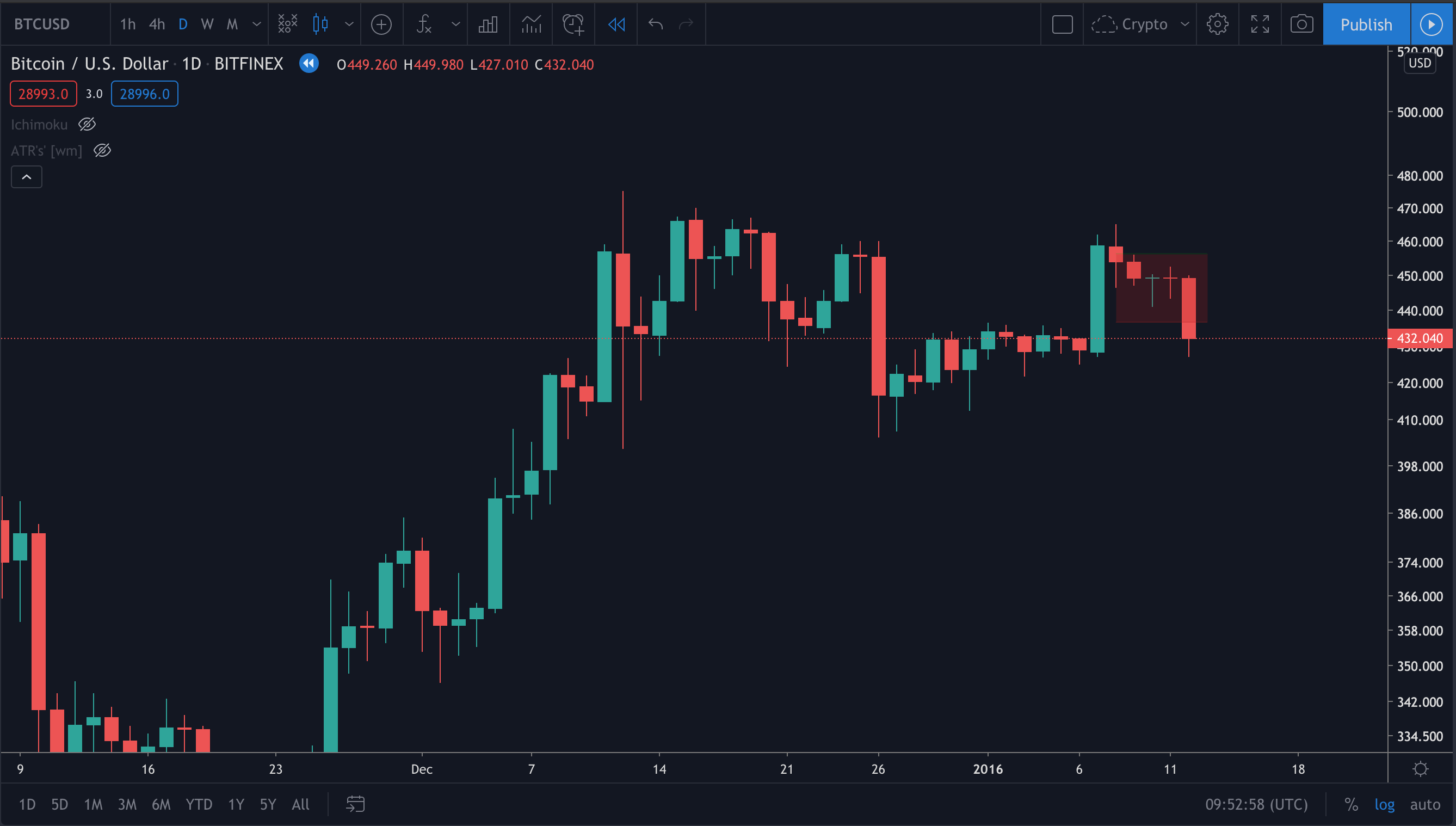 405.7161 btc to usd